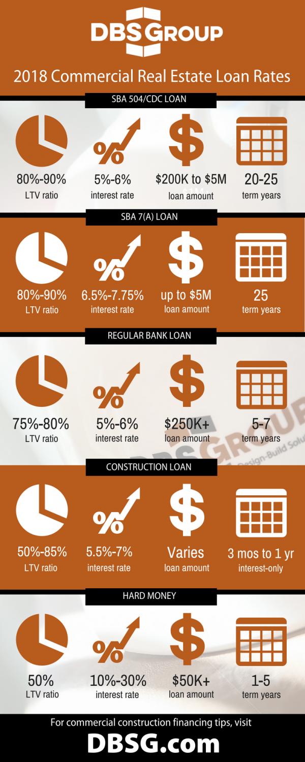 Commercial loan best sale rates