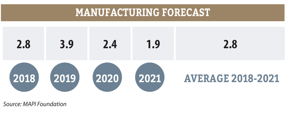 manufacturing construction forecast