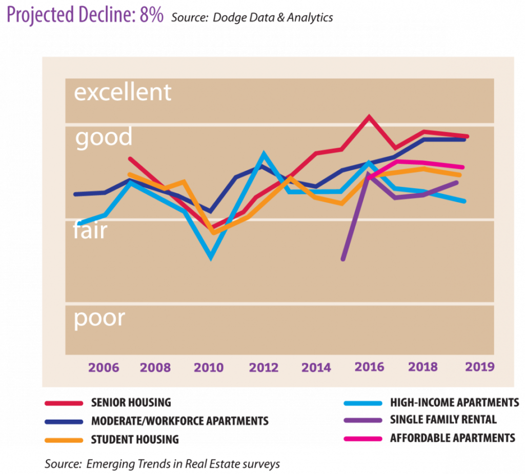 multi-tenant housing chart