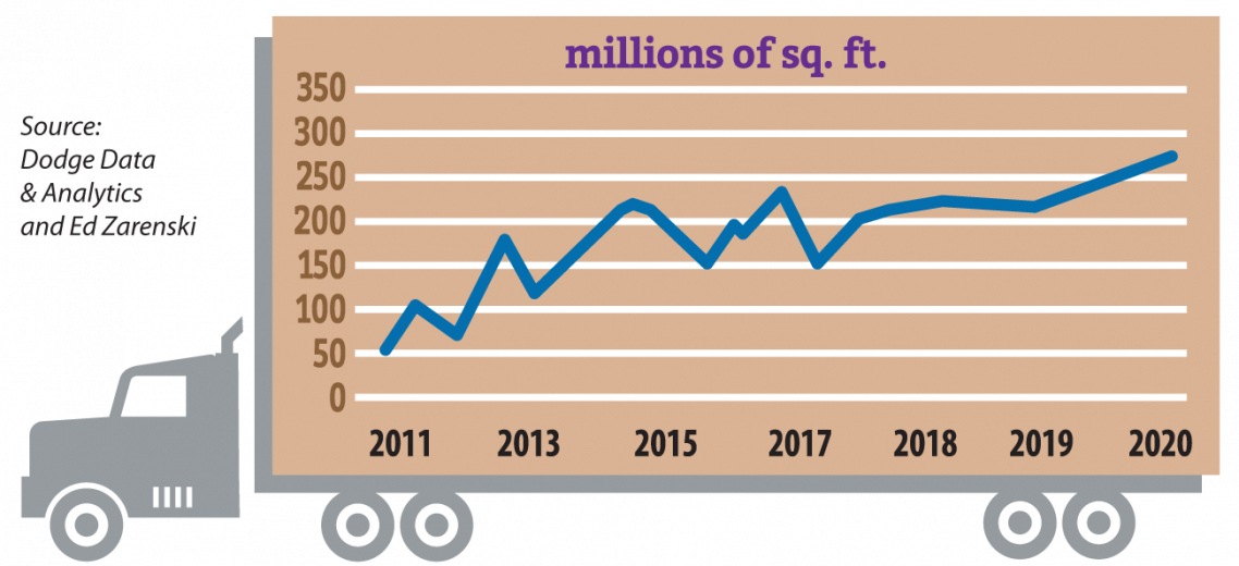 warehouse construction growth