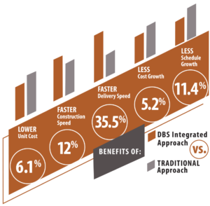 comparison of DBS integrated approach vs traditional approach