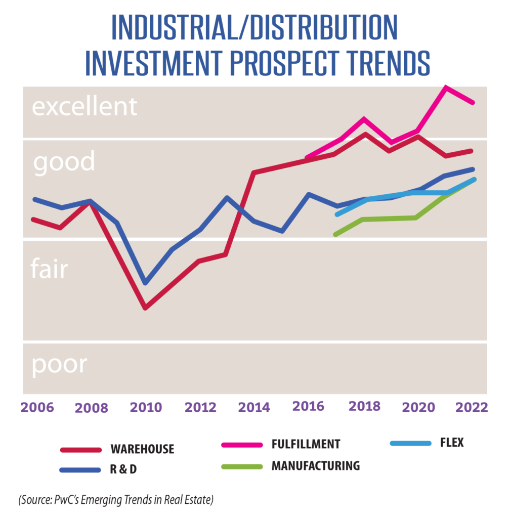 industrial building trends 2022