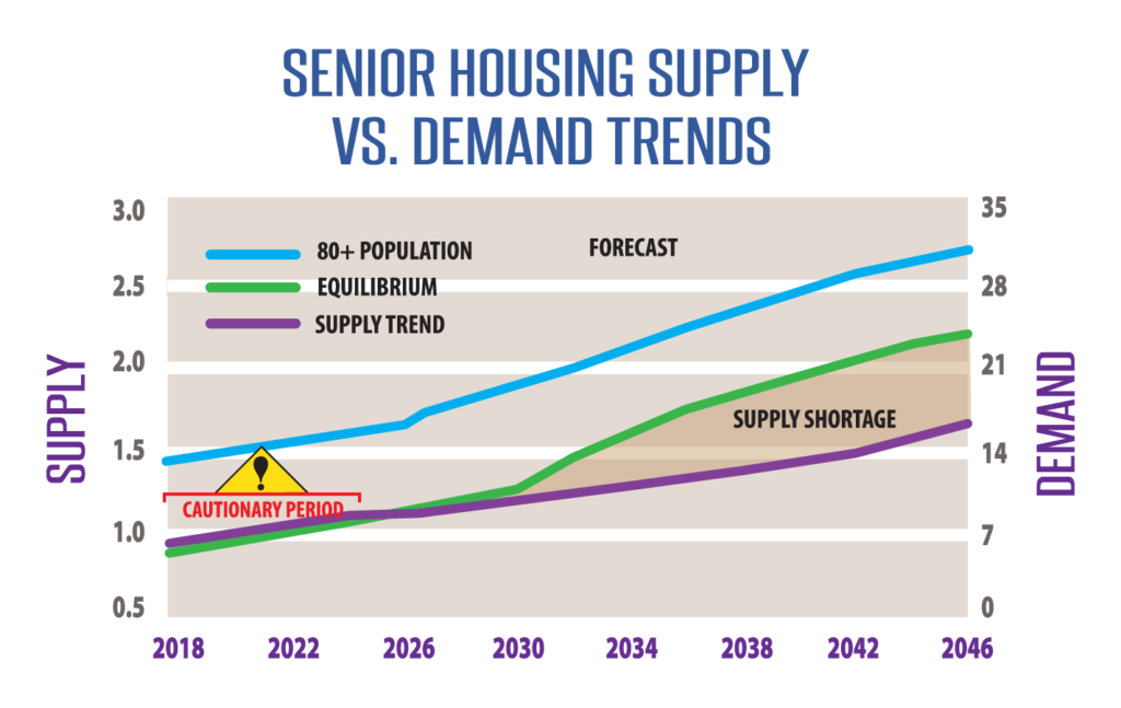 senior housing trends 2022