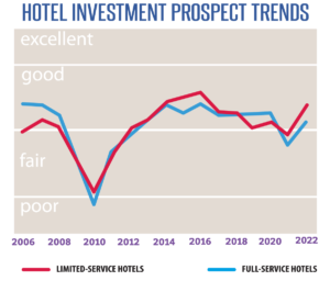 prospects for hospitality development in 2022