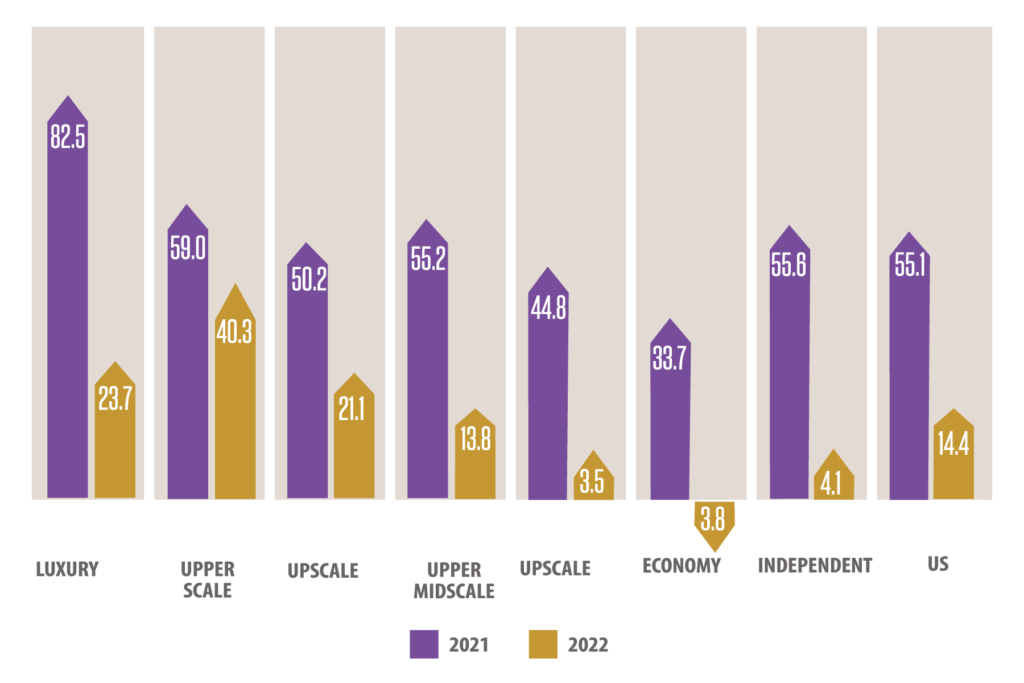 predicted growth by type of property