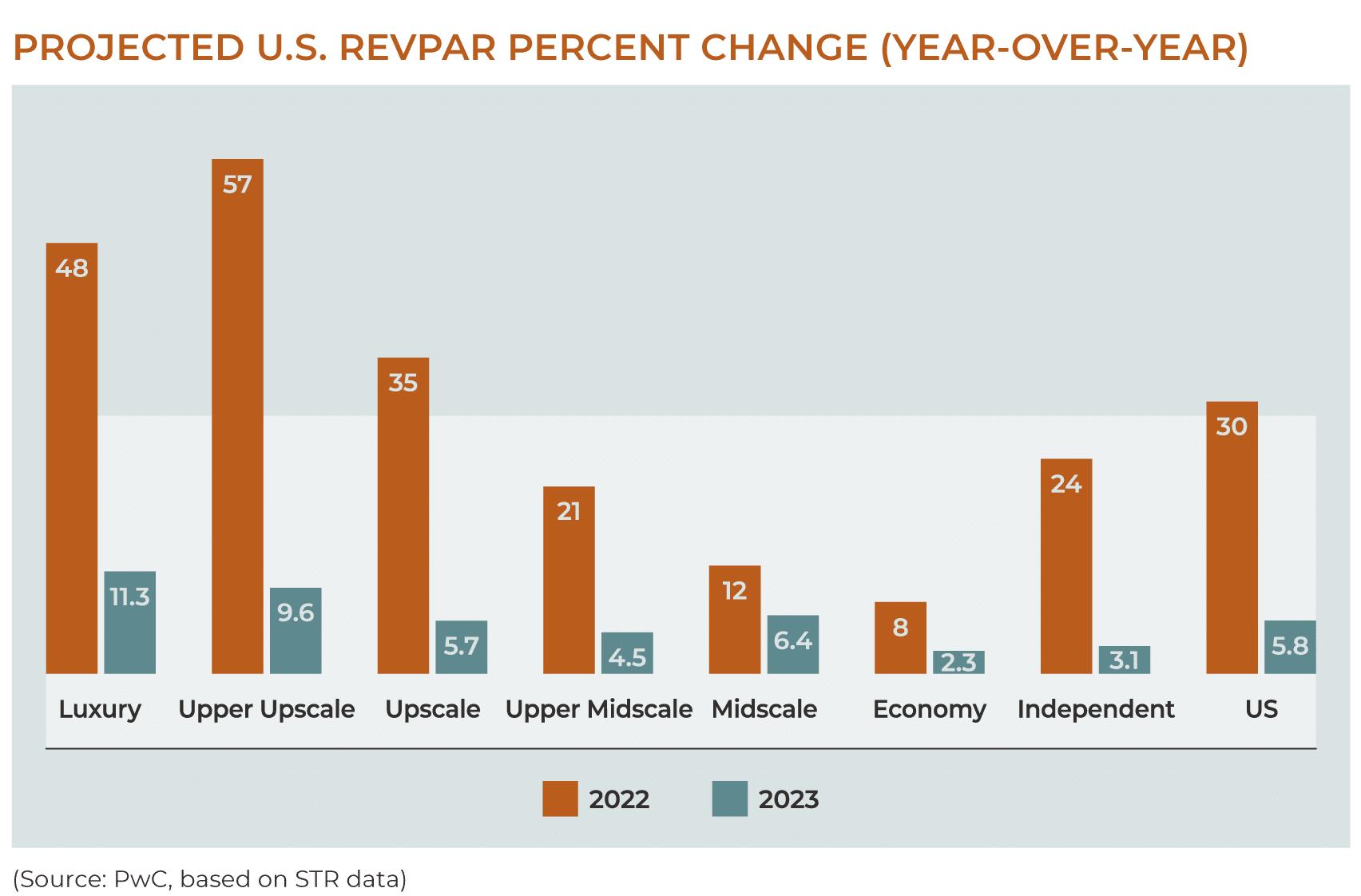 projected RevPAR change for 2023