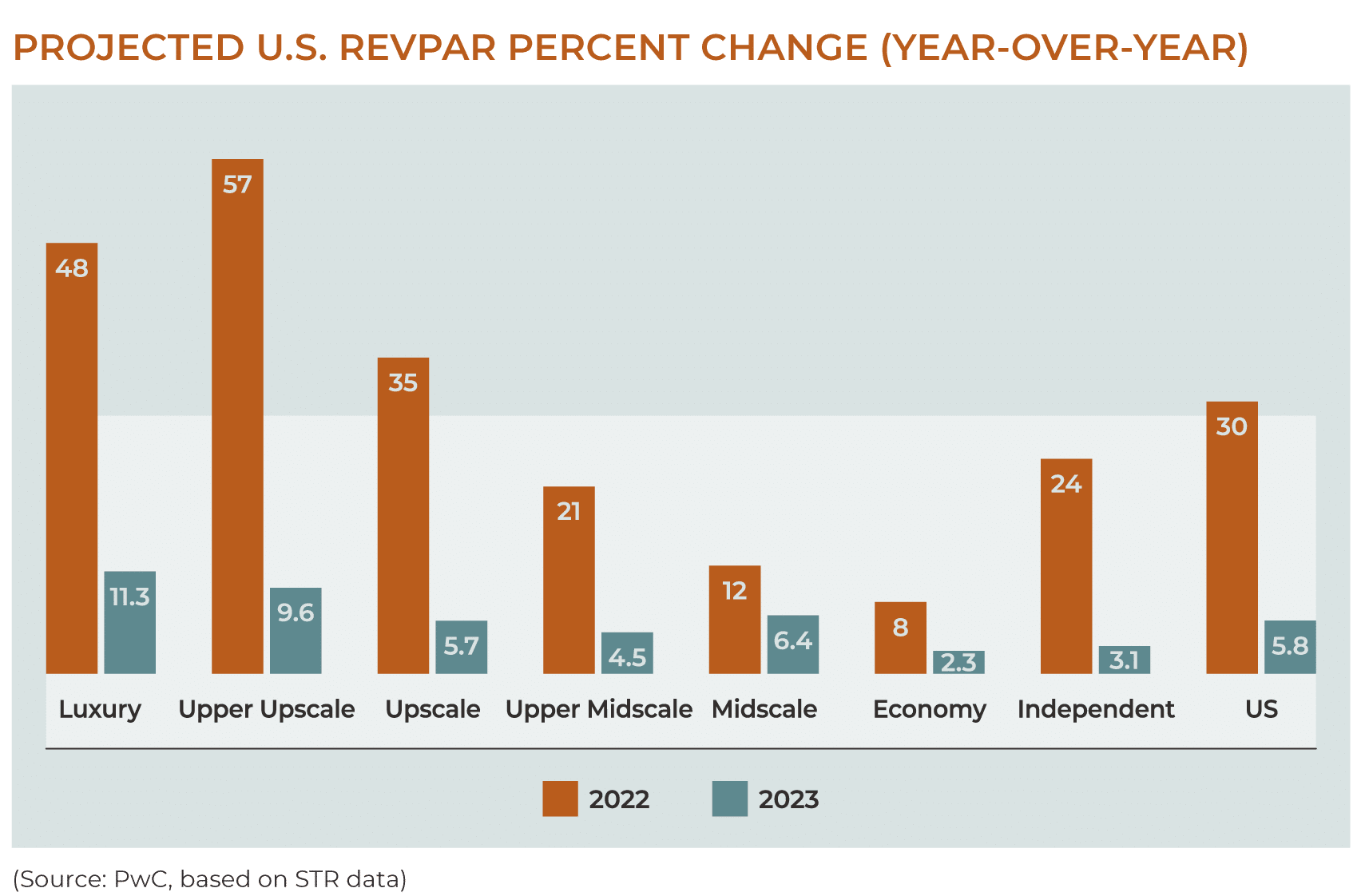 thay đổi RevPAR dự kiến ​​cho năm 2023