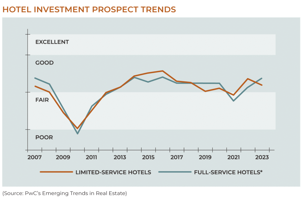 Hospitality industry trends show rebound