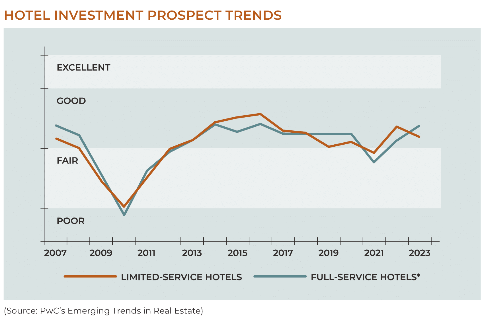 hotel investment prospect trends