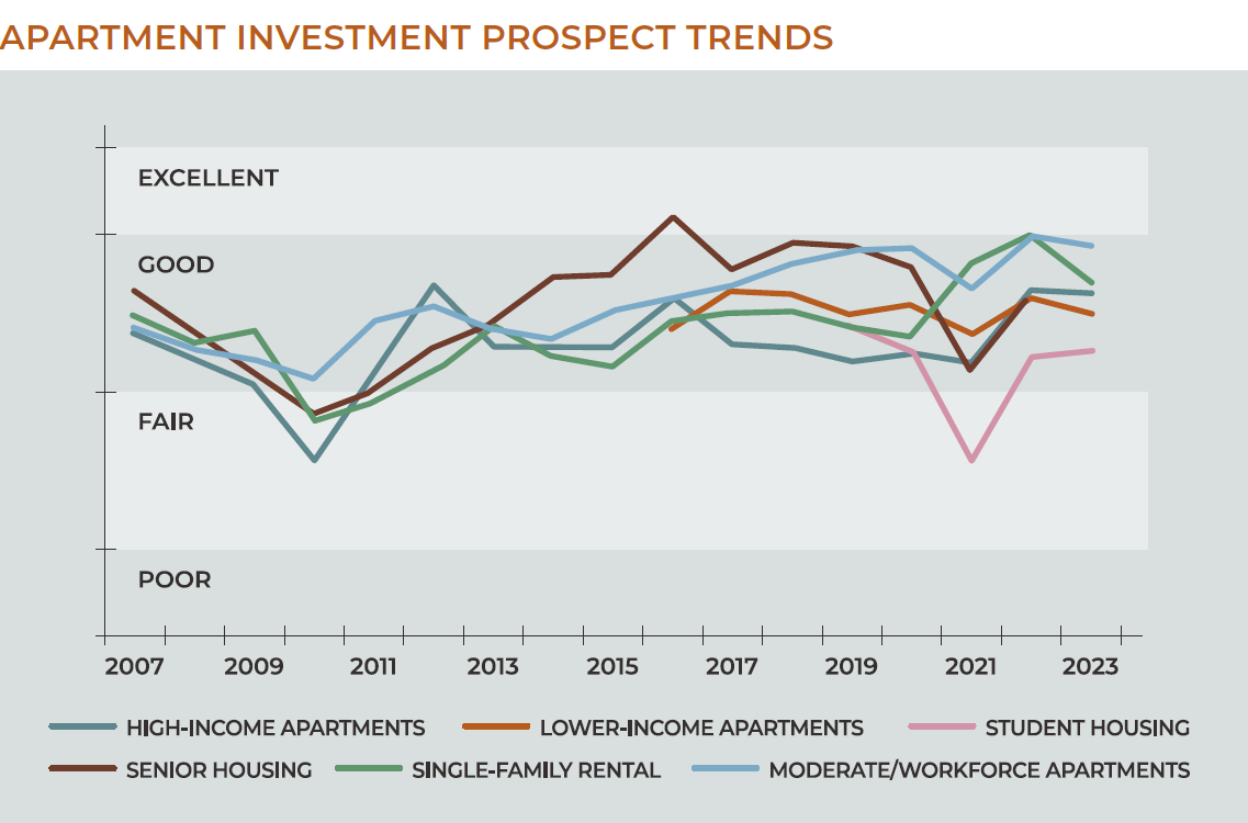 apartment investment prospects