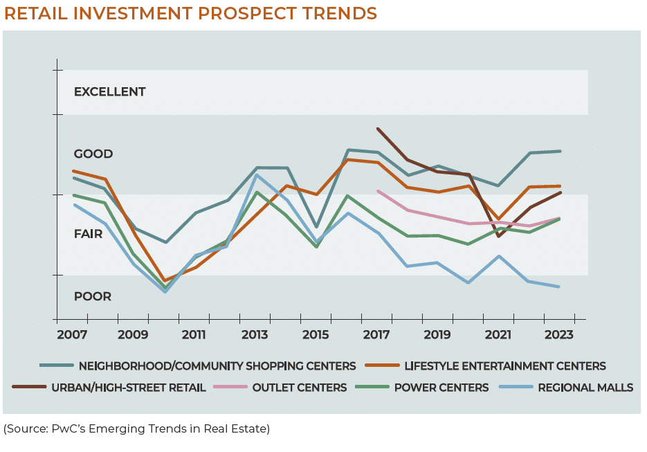 2023 retail investment prospect trends chart