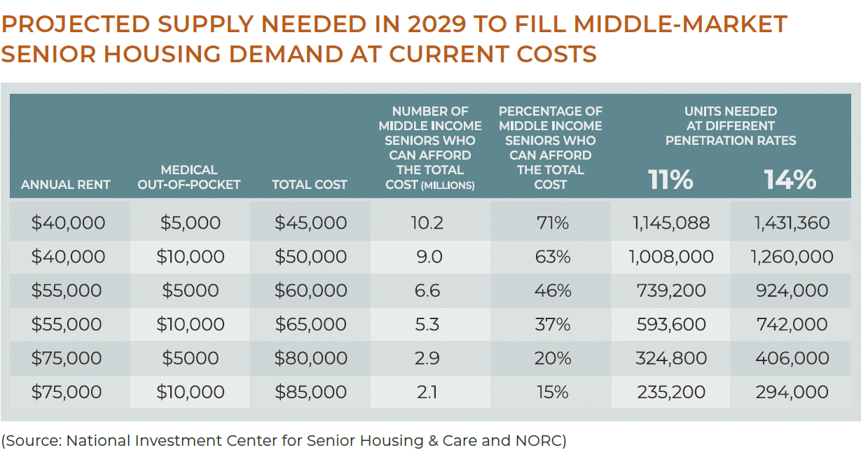 senior housing projected supply needed