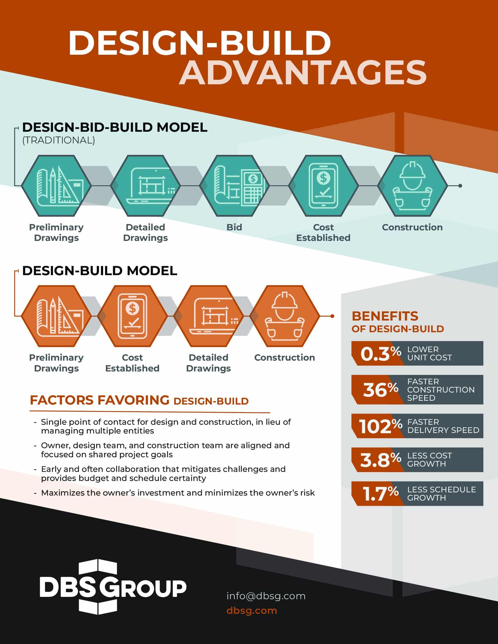 design-build benefits infographic