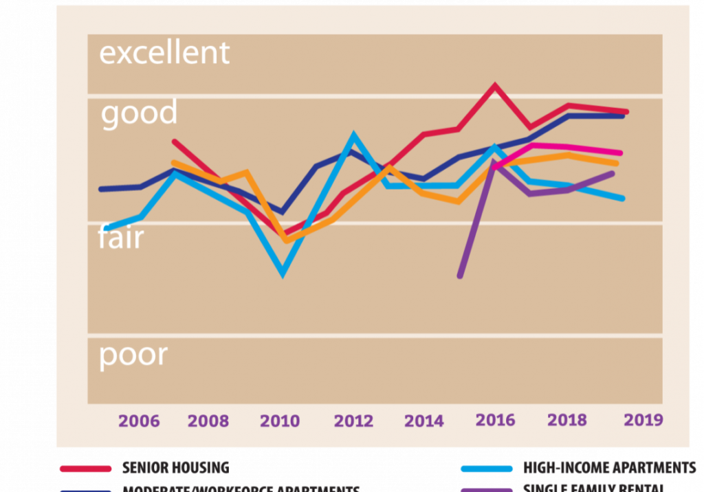 multi-tenant housing chart